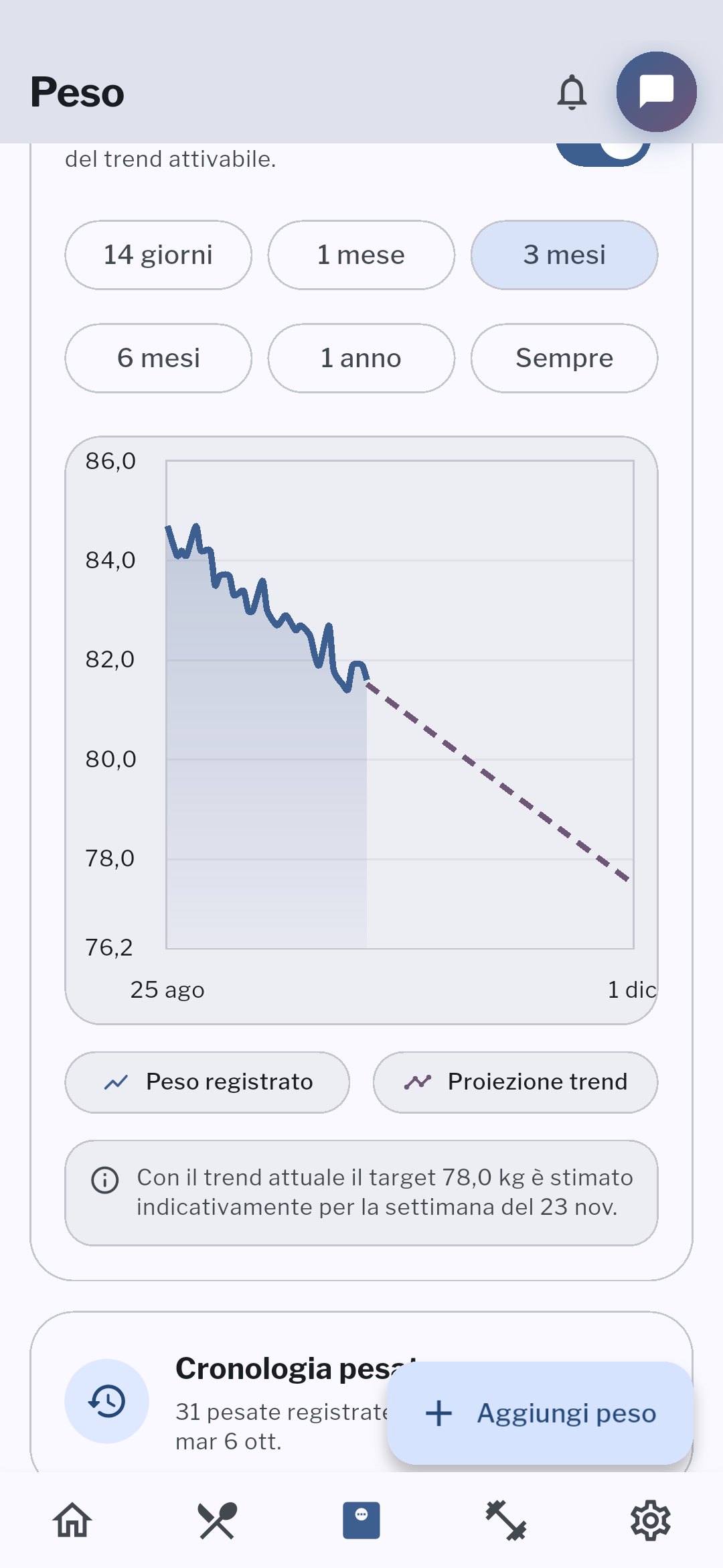 Andamento del peso nell’app Holymp
