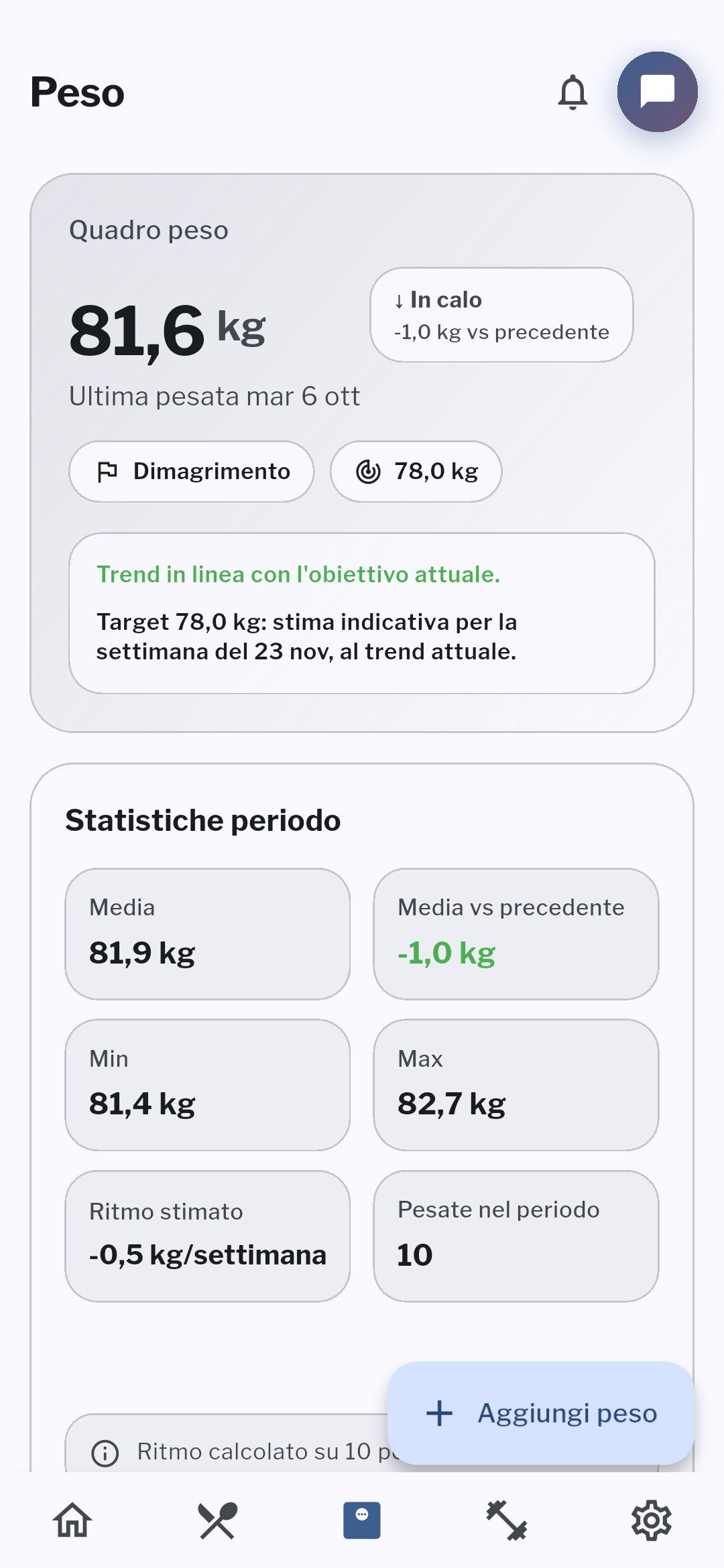 Andamento del peso che Holymp usa per stimare le calorie di mantenimento